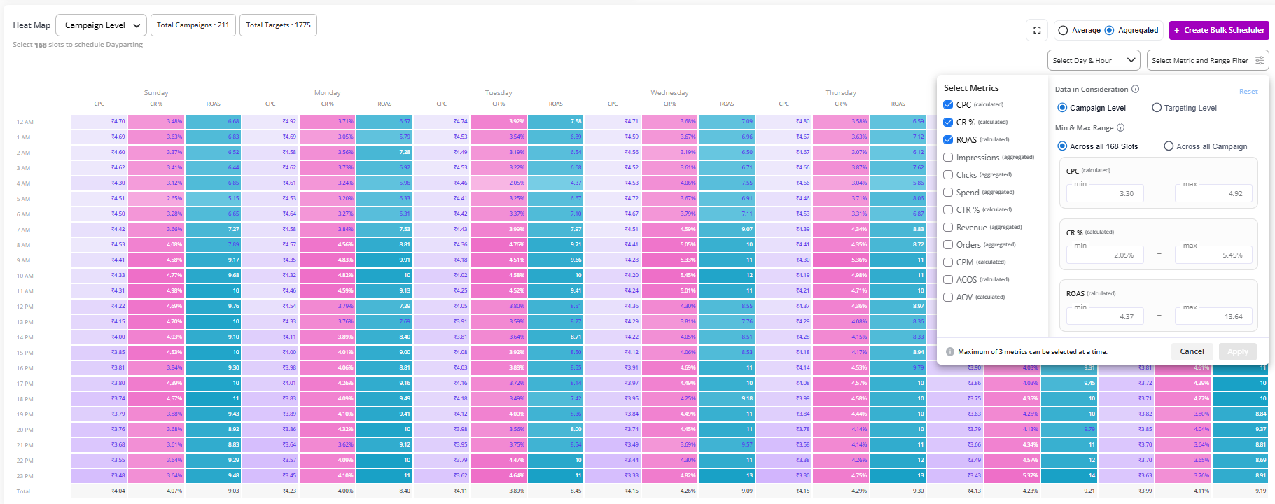 Amazon PPC Dayparting Schedule