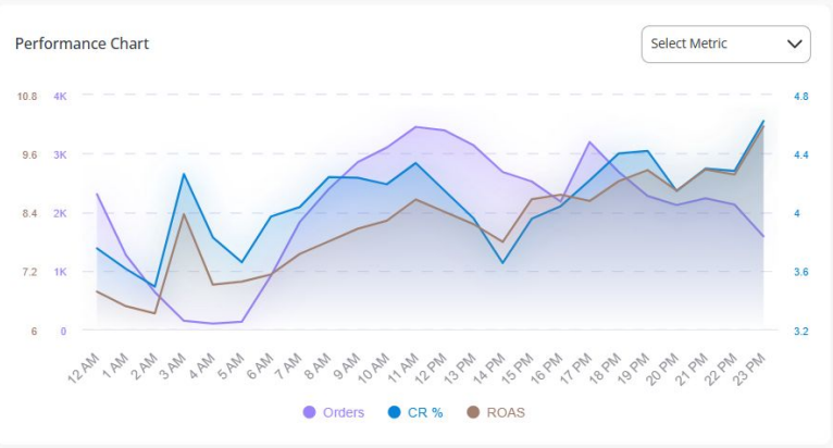 Hector Dayparting Performance Chart