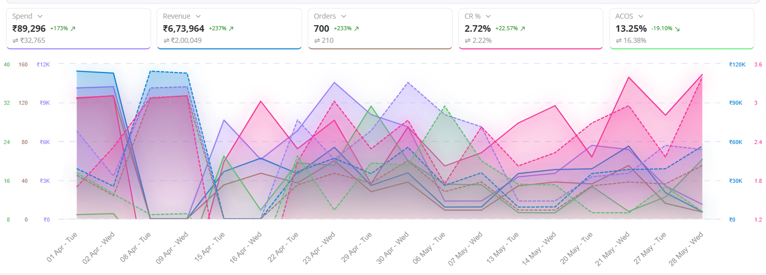 Dayparting Review Performance